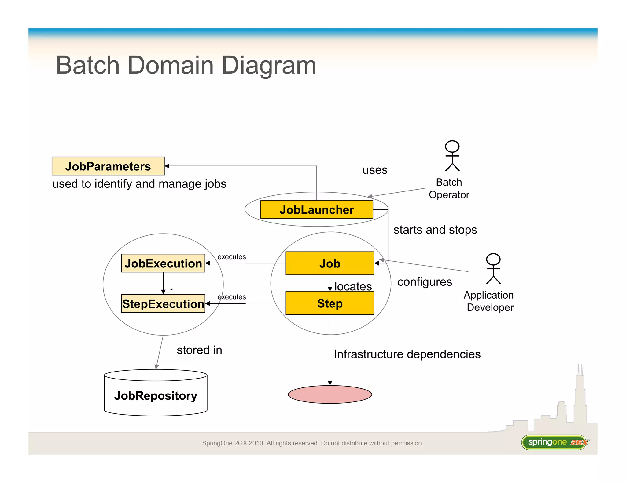 SpringOne 2GX 2010. All rights reserved. Do not distribute without permission.
Batch Domain Diagram
Job
Step
locates
Infrastructure dependencies
executes
JobLauncher
starts and stops
JobParameters
JobExecution
StepExecution
*
JobRepository
stored in
used to identify and manage jobs
executes
Batch
Operator
uses
Application
Developer
configures
 
