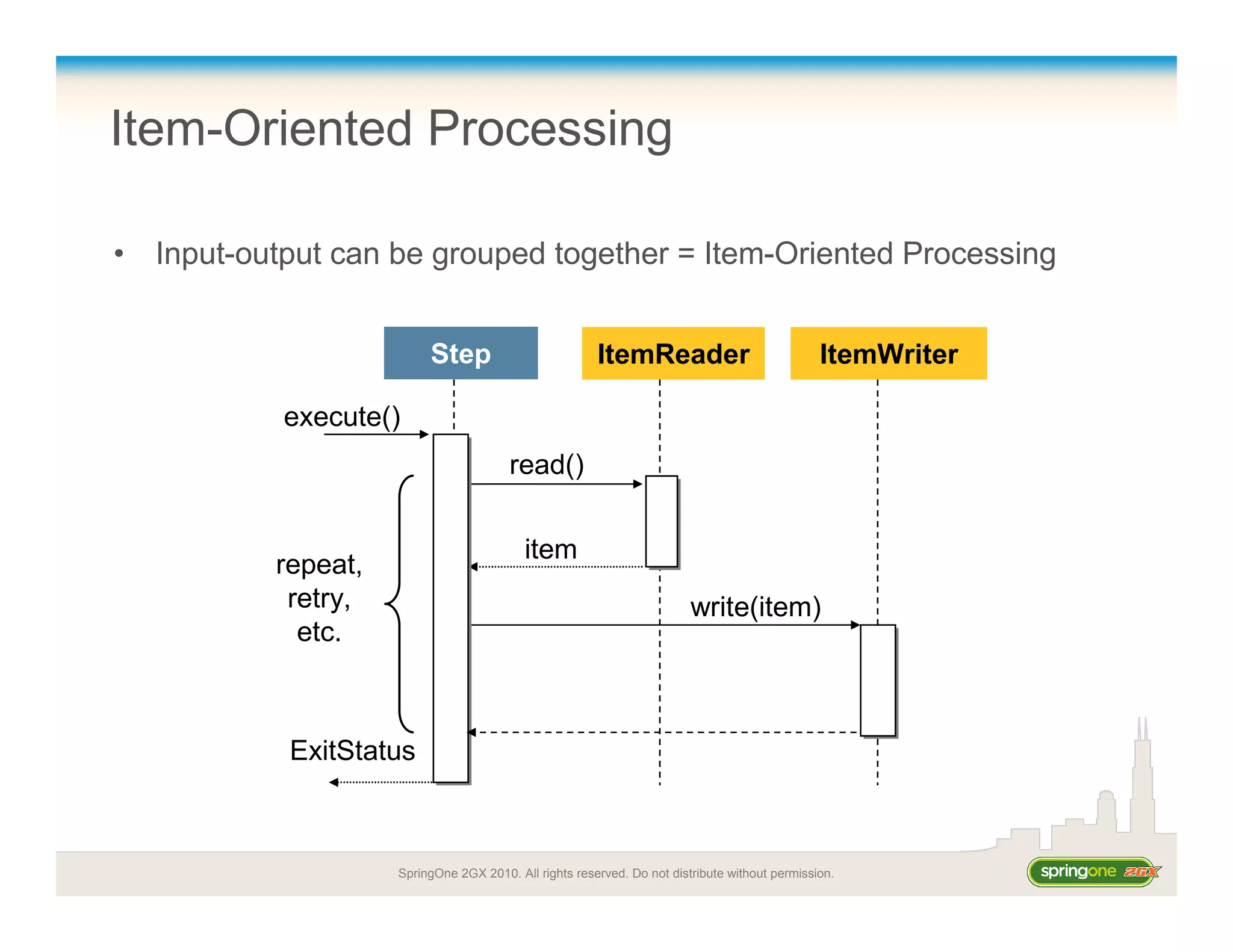 SpringOne 2GX 2010. All rights reserved. Do not distribute without permission.
Item-Oriented Processing
• Input-output can be grouped together = Item-Oriented Processing
ItemReader
read()
ExitStatus
ItemWriter
write(item)
Step
item
execute()
repeat,
retry,
etc.
 