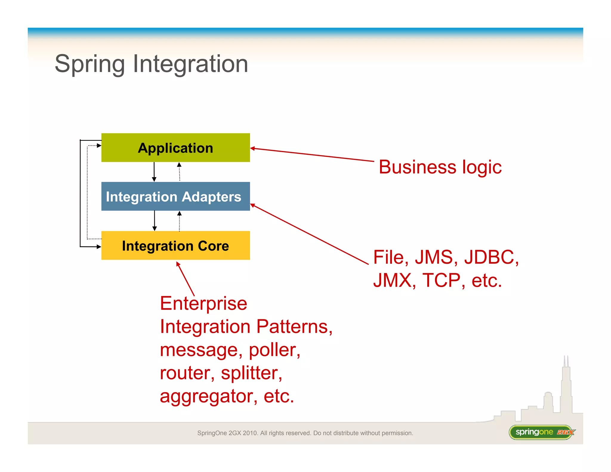 SpringOne 2GX 2010. All rights reserved. Do not distribute without permission.
Spring Integration
Application
Integration Adapters
Integration Core
Enterprise
Integration Patterns,
message, poller,
router, splitter,
aggregator, etc.
File, JMS, JDBC,
JMX, TCP, etc.
Business logic
 