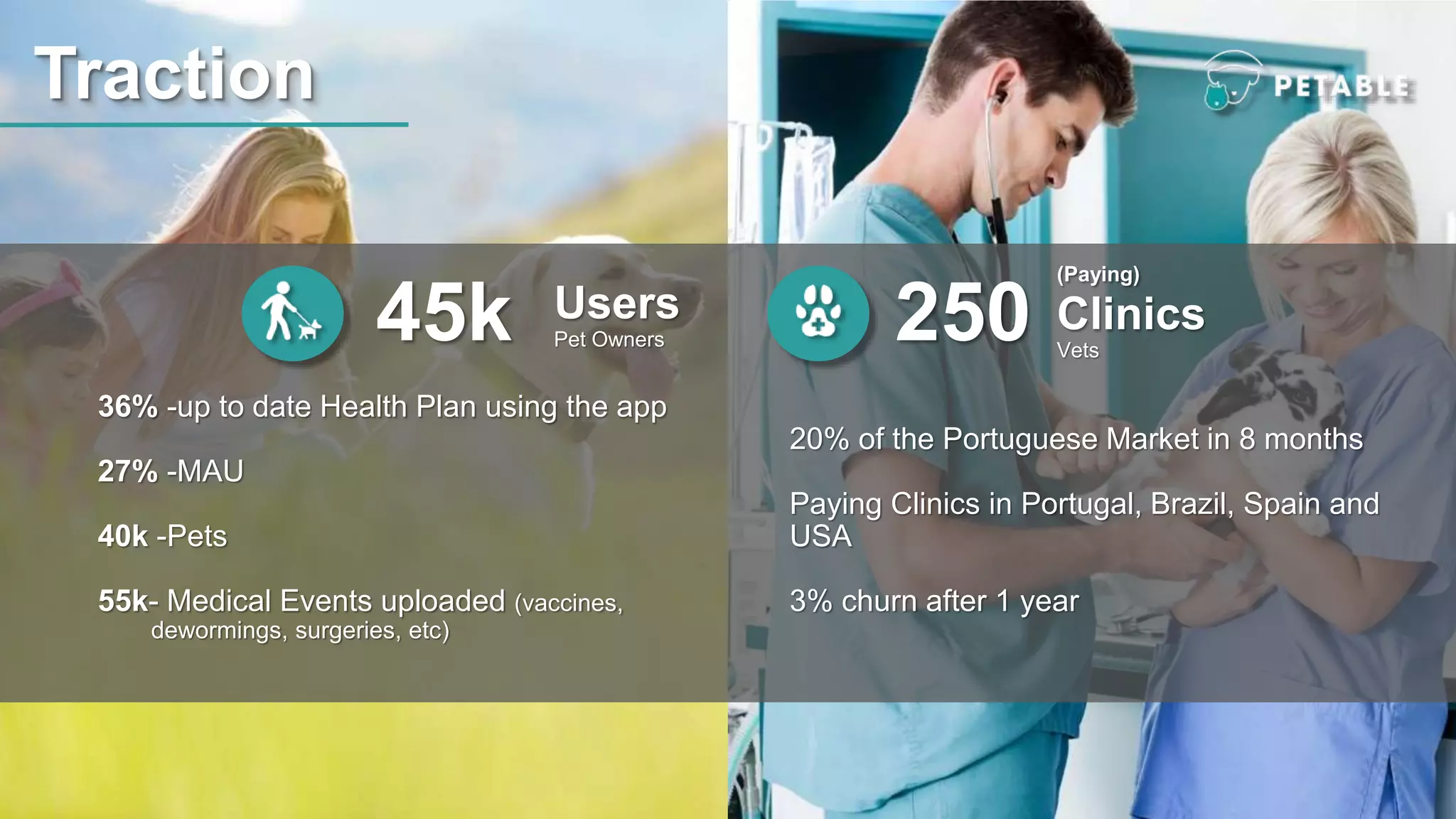 Traction
45k 250
20% of the Portuguese Market in 8 months
Paying Clinics in Portugal, Brazil, Spain and
USA
3% churn after 1 year
36% -up to date Health Plan using the app
27% -MAU
40k -Pets
55k- Medical Events uploaded (vaccines,
dewormings, surgeries, etc)
(Paying)
Clinics
Vets
Users
Pet Owners