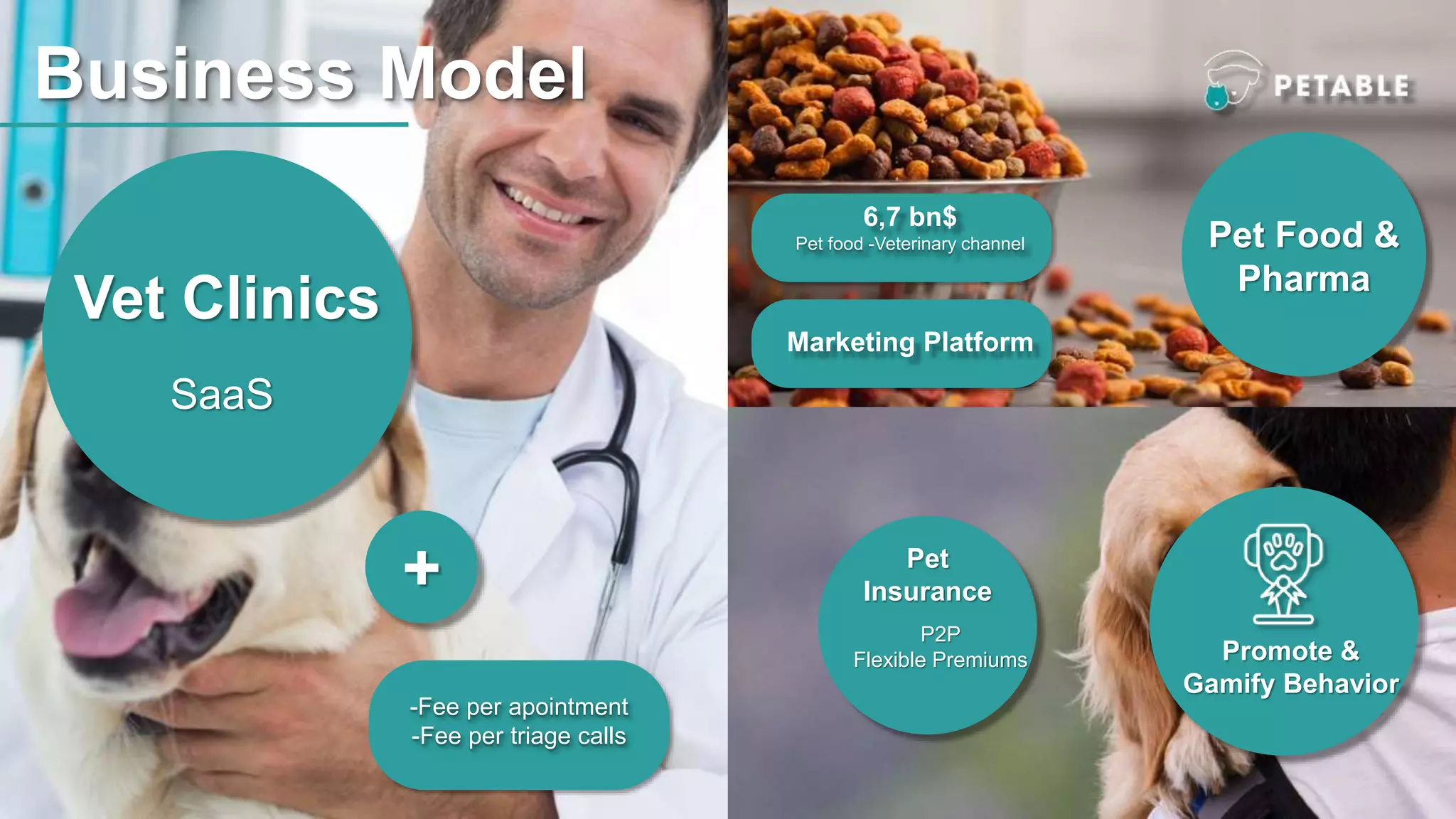 Vet Clinics
SaaS
Pet Food &
Pharma
+
-Fee per apointment
-Fee per triage calls
6,7 bn$
Pet food -Veterinary channel
Marketing Platform
Business Model
Pet
Insurance
P2P
Flexible Premiums Promote &
Gamify Behavior