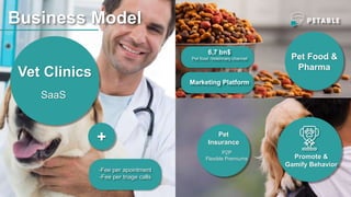 Vet Clinics
SaaS
Pet Food &
Pharma
+
-Fee per apointment
-Fee per triage calls
6,7 bn$
Pet food -Veterinary channel
Marketing Platform
Business Model
Pet
Insurance
P2P
Flexible Premiums Promote &
Gamify Behavior
 