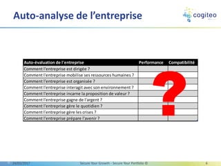 Auto-évaluation de l'entreprise Performance Compatibilité
Comment l'entreprise est dirigée ?
Comment l'entreprise mobilise ses ressources humaines ?
Comment l'entreprise est organisée ?
Comment l'entreprise interagit avec son environnement ?
Comment l'entreprise incarne la proposition de valeur ?
Comment l'entreprise gagne de l'argent ?
Comment l'entreprise gère le quotidien ?
Comment l'entreprise gère les crises ?
Comment l'entreprise prépare l'avenir ?
Auto-analyse de l’entreprise
?
13/03/2017 Secure Your Growth - Secure Your Portfolio © 6
 