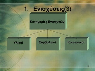 1. Ενισχύσεις( 3) Κατηγορίες Ενισχυτών   Υλικοί Συμβολικοί Κοινωνικοί 