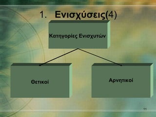 1. Ενισχύσεις( 4) Κατηγορίες Ενισχυτών   Θετικοί Αρνητικοί 
