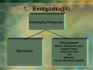 1. Ενισχύσεις( 4) Κατηγορίες Ενισχυτών   Εξωτερικοί Εσωτερικοί= δίνουν από μόνοι τους  ευχαρίστηση,  ακόμη και όταν δεν οδηγούν  σε μια εξωτερική αμοιβή 