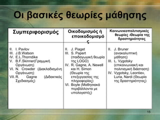 Οι βασικές θεωρίες μάθησης J. Bruner ( ανακαλυπτική μάθηση)  L .  Vygotsky  (επικοινωνιακή και πολιτισμική διάσταση)  Vygotsky ,  Leontiev ,  Luria , Ν ardi  (Θεωρία της δραστηριότητας)  J. Piaget  S .  Papert  (παιδαγωγική θεωρία της  LOGO )  R. Gagne, A. Newell  και  H. Simon        (Θεωρία της επεξεργασίας της πληροφορίας) Β oyle  (Μαθησιακά περιβάλλοντα με υπολογιστές)  Ι.  Pavlov  J.B.Watson  E.L.Thorndike  B . F . Skinner (Γραμμική Οργάνωση)  Ν.  Crowder   ( Διακλαδισμένη Οργάνωση)  R. Gagne   ( Διδακτικός Σχεδιασμός)    Ko ινωνικοπολιτισμικές θεωρίες -Θεωρία της δραστηριότητας  Οικοδομισμός ή εποικοδομισμός Συμπεριφορισμός 