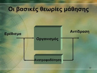 Οι βασικές θεωρίες μάθησης Οργανισμός Ερέθισμα Αντίδραση Ανατροφοδότηση 