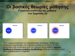 Οι βασικές θεωρίες μάθησης Γνωστική ανάπτυξη και μάθηση   Lev Vygotsky ( 3 ) Το 1 ο  σχήμα αντιστοιχεί στις παραδοσιακές αντιλήψεις. Το δεύτερο αντιστοιχεί στις απόψεις του  Vygotsky  σχετικά με τη Ζ.Ε.Α. Το τρίτο αντιστοιχεί στην κατάσταση μετά την παροχή στους μαθητές  αρχικής βοήθειας ή πλαισιου στήριξης ( scaffolding )  (άλλη μια σπουδαία έννοια που χρησιμοποίησε ο  Vygotsky.  