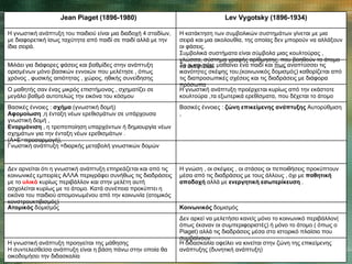 Η διδασκαλία οφείλει να κινείται στην ζώνη της επικείμενης ανάπτυξης (δυνητική ανάπτυξη) Η γνωστική ανάπτυξη προηγείται της μάθησης  Η συντελεσθείσα ανάπτυξη είναι η βάση πάνω στην οποία θα οικοδομήσει την διδασκαλία Δεν αρκεί να μελετήσει κανείς μόνο το κοινωνικό περιβάλλον( όπως έκαναν οι συμπεριφοριστές) ή μόνο το άτομο ( όπως ο  Piaget ) αλλά τις διαδράσεις μέσα στο ιστορικό πλαίσιο που συμβαίνουν Κοινωνικός  δομισμός Ατομικός  δομισμός Η γνώση , οι σκέψεις , οι στάσεις οι πεποιθήσεις προκύπτουν μέσα από τις διαδράσεις με τους άλλους , όχι με  παθητική αποδοχή  αλλά με  ενεργητική εσωτερίκευση  . Δεν αρνείται ότι η γνωστική ανάπτυξη επηρεάζεται και από τις κοινωνικές εμπειρίες ΑΛΛΑ περιγράφει συνήθως τις διαδράσεις με το  υλικό  κυρίως περιβάλλον και στην μελέτη αυτή ασχολείται κυρίως με το άτομο. Κατά συνέπεια προκύπτει η εικόνα του παιδιού απομονωμένου από την κοινωνία (ατομικός κονστρουκτιβισμός)  Γνωστική ανάπτυξη =διαρκής μεταβολή γνωστικών δομών Βασικές έννοιες :  ζώνη επικείμενης ανάπτυξης  Αυτορύθμιση ,  Βασικές έννοιες :  σχήμα  (γνωστική δομή) Αφομοίωση  ,η ένταξη νέων ερεθισμάτων σε υπάρχουσα γνωστική δομή ,  Εναρμόνιση  , η τροποποίηση υπαρχόντων ή δημιουργία νέων σχημάτων για την ένταξη νέων ερεθισμάτων . (Α+Ε=προσαρμογή),  Η γνωστική ανάπτυξη προέρχεται κυρίως από την εκάστοτε κουλτούρα ,τα εξωτερικά ερεθίσματα, που δέχεται το άτομο Ο μαθητής σαν ένας μικρός επιστήμονας , σχηματίζει σε μεγάλο βαθμό αυτοτελώς την εικόνα του κόσμου Το  τι  και  πότε  μαθαίνει ένα παιδί και  πως  αναπτύσσει τις ικανότητες σκέψης του,(κοινωνικός δομισμός) καθορίζεται από τις διαπροσωπικές σχέσεις και τις διαδράσεις με διάφορα πρόσωπα  Μιλάει για διάφορες φάσεις και βαθμίδες στην ανάπτυξη ορισμένων μόνο βασικών εννοιών που μελέτησε , όπως χρόνος , φυσικής αιτιότητας , χώρος, ηθικής συνείδησης H  κατάκτηση των συμβολικών συστημάτων γίνεται με μια σειρά και μια ακολουθία, της οποίας δεν μπορούν να αλλάξουν οι φάσεις. Συμβολικά συστήματα είναι σύμβολα μιας κουλτούρας , γλώσσα, σύστημα γραφής αρίθμησης, που βοηθούν το άτομο να σκέφτεται. Η γνωστική ανάπτυξη του παιδιού είναι μια διαδοχή 4 σταδίων, με διαφορετική ίσως ταχύτητα από παιδί σε παιδί αλλά με την ίδια σειρά. Lev Vygotsky  (1896-1934) Jean Piaget  (1896-1980) 