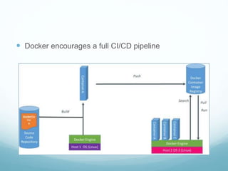  Docker encourages a full CI/CD pipeline
 