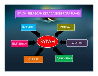 SYI’AH BERPECAH KEPADA BEBERAPA PUAK:
 