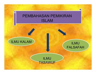 PEMBAHASAN PEMIKIRAN
            ISLAM




ILMU KALAM               ILMU
                       FALSAFAH


               ILMU
             TASAWUF
 
