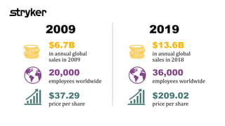 2009
$6.7B
in annual global
sales in 2009
20,000
employees worldwide
$37.29
price per share
2019
$13.6B
in annual global
sales in 2018
36,000
employees worldwide
$209.02
price per share
 