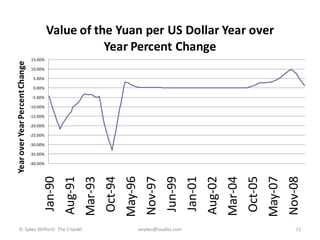 Value of the Yuan per US Dollar Year over
                                                     Year Percent Change
                                15.00%
Year over Year Percent Change




                                10.00%

                                 5.00%

                                 0.00%

                                 -5.00%

                                -10.00%

                                -15.00%

                                -20.00%

                                -25.00%

                                -30.00%

                                -35.00%

                                -40.00%
                                                                          May-96




                                                                                                                                         May-07
                                                                 Oct-94



                                                                                            Jun-99




                                                                                                                                Oct-05
                                                                                   Nov-97




                                                                                                                                                  Nov-08
                                      Jan-90




                                                                                                     Jan-01
                                               Aug-91




                                                                                                              Aug-02
                                                        Mar-93




      D. Sykes Wilford: The Citadel                                            wsykes@laudisi.com
                                                                                                                       Mar-04                        11
 