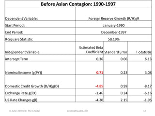 Before Asian Contagion: 1990-1997

Dependent Variable:                                               Foreign Reserve Growth (R/H)gR
Start Period:                                                             January-1990
End Period:                                                              December-1997
R-Square Statistic                                                            58.19%

                                                       Estimated Beta
Independent Variable                                       Coefficient Standard Error         T-Statistic
intercept Term                                                        0.36             0.06         6.13


Nominal Income (g(PY))                                                0.71             0.23         3.08


Domestic Credit Growth (D/H)g(D)                                      -4.85            0.59        -8.17
Exchange Rate g(FX)                                                   -1.46            0.24        -6.16
US Rate Changes g(I)                                                  -4.20            2.15        -1.95

  D. Sykes Wilford: The Citadel              wsykes@laudisi.com                                    12
 