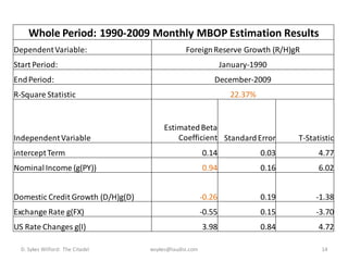 Whole Period: 1990-2009 Monthly MBOP Estimation Results
Dependent Variable:                             Foreign Reserve Growth (R/H)gR
Start Period:                                                   January-1990
End Period:                                                 December-2009
R-Square Statistic                                                22.37%


                                        Estimated Beta
Independent Variable                        Coefficient Standard Error            T-Statistic
intercept Term                                          0.14               0.03         4.77
Nominal Income (g(PY))                                  0.94               0.16         6.02


Domestic Credit Growth (D/H)g(D)                        -0.26              0.19        -1.38
Exchange Rate g(FX)                                     -0.55              0.15        -3.70
US Rate Changes g(I)                                    3.98               0.84         4.72

  D. Sykes Wilford: The Citadel    wsykes@laudisi.com                                    14
 