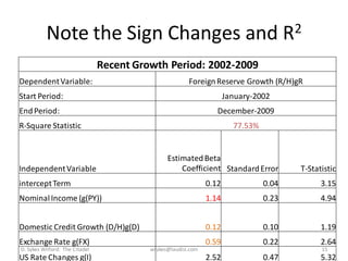 Note the Sign Changes and R2
                                Recent Growth Period: 2002-2009
Dependent Variable:                                     Foreign Reserve Growth (R/H)gR
Start Period:                                                         January-2002
End Period:                                                       December-2009
R-Square Statistic                                                      77.53%


                                                Estimated Beta
Independent Variable                                Coefficient Standard Error          T-Statistic
intercept Term                                                 0.12              0.04         3.15
Nominal Income (g(PY))                                         1.14              0.23         4.94


Domestic Credit Growth (D/H)g(D)                               0.12              0.10         1.19
Exchange Rate g(FX)                                            0.59              0.22         2.64
D. Sykes Wilford: The Citadel             wsykes@laudisi.com                                  15
US Rate Changes g(I)                                           2.52              0.47         5.32
 