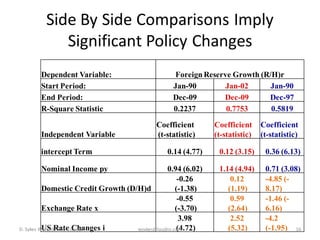 Side By Side Comparisons Imply
           Significant Policy Changes
       Dependent Variable:                        Foreign Reserve Growth (R/H)r
       Start Period:                             Jan-90         Jan-02      Jan-90
       End Period:                               Dec-09        Dec-09      Dec-97
       R-Square Statistic                        0.2237         0.7753      0.5819

                                            Coefficient       Coefficient     Coefficient
       Independent Variable                 (t-statistic)     (t-statistic)   (t-statistic)

       intercept Term                          0.14 (4.77)     0.12 (3.15)     0.36 (6.13)

       Nominal Income py                        0.94 (6.02)    1.14 (4.94)     0.71 (3.08)
                                                     -0.26         0.12        -4.85 (-
          Domestic Credit Growth (D/H)d             (-1.38)       (1.19)       8.17)
                                                     -0.55         0.59        -1.46 (-
          Exchange Rate x                           (-3.70)       (2.64)       6.16)
                                                      3.98         2.52        -4.2
          US Rate Changes i
D. Sykes Wilford: The Citadel                        (4.72)
                                    wsykes@laudisi.com            (5.32)       (-1.95) 16
 