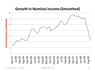 Estimated Beta Coefficient




                                               0.5
                                                         1.5
                                                                    2.5
                                                                              3.5




                                                     1
                                                               2
                                                                          3




                                           0
                                Dec-97
                                  Jul-98
                                Feb-99




D. Sykes Wilford: The Citadel
                                Sep-99
                                Apr-00
                                Nov-00
                                Jun-01
                                 Jan-02
                                Aug-02
                                Mar-03
                                Oct-03




wsykes@laudisi.com
                                May-04
                                Dec-04
                                  Jul-05
                                Feb-06
                                Sep-06
                                Apr-07
                                Nov-07
                                                                                    Growth in Nominal Income (Smoothed)




                                Jun-08
                                 Jan-09
18




                                Aug-09
 