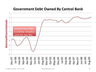 Government Debt Owned By Central Bank
                            1


                            0
Beta Coefficient Estimate




                            -1


                            -2
                                 Government Debt
                            -3
                                 is a driver of policy
                            -4   until the late 90s
                            -5


                            -6


                            -7


                            -8   May-04
                                  Jan-02




                                  Jan-09
                                 Oct-03
                                 Aug-02




                                 Aug-09
                                 Jun-01




                                 Jun-08
                                   Jul-98




                                   Jul-05
                                 Apr-00




                                 Apr-07
                                 Mar-03
                                 Dec-97




                                 Dec-04
                                 Feb-99




                                 Feb-06
                                 Nov-00




                                 Nov-07
                                 Sep-99




                                 Sep-06
     D. Sykes Wilford: The Citadel                       wsykes@laudisi.com   19
 