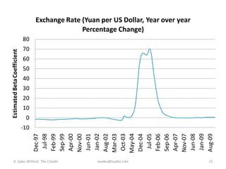Estimated Beta Coefficient




                                                 0
                                           -10
                                                     10
                                                          20
                                                               30
                                                                    40
                                                                         50
                                                                              60
                                                                                   70
                                                                                        80
                                Dec-97
                                  Jul-98
                                Feb-99




D. Sykes Wilford: The Citadel
                                Sep-99
                                Apr-00
                                Nov-00
                                Jun-01
                                 Jan-02
                                Aug-02
                                Mar-03
                                Oct-03




wsykes@laudisi.com
                                May-04
                                                                                                           Percentage Change)




                                Dec-04
                                  Jul-05
                                Feb-06
                                Sep-06
                                Apr-07
                                Nov-07
                                                                                             Exchange Rate (Yuan per US Dollar, Year over year




                                Jun-08
                                 Jan-09
21




                                Aug-09
 