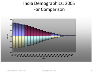 India Demographics: 2005
                             For Comparison




D. Sykes Wilford: The Citadel   wsykes@laudisi.com   30
 