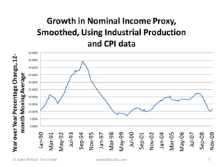 Growth in Nominal Income Proxy,
                                             Smoothed, Using Industrial Production
                                                         and CPI data
                                        50.00%
Year over Year Percentage Change, 12-




                                        45.00%

                                        40.00%
       month Moving Average




                                        35.00%

                                        30.00%

                                        25.00%

                                        20.00%

                                        15.00%

                                        10.00%

                                        5.00%

                                        0.00%
                                                                            Jul-93




                                                                                                                                   Jul-00




                                                                                                                                                                                         Jul-07
                                                          Mar-91




                                                                                                                 Mar-98




                                                                                                                                                                       Mar-05
                                                                                              Nov-95



                                                                                                                          May-99



                                                                                                                                                     Nov-02



                                                                                                                                                                                May-06



                                                                                                                                                                                                           Nov-09
                                                                   May-92
                                                 Jan-90




                                                                                                                                                              Jan-04
                                                                                                        Jan-97




                                                                                                                                            Sep-01




                                                                                                                                                                                                  Sep-08
                                                                                     Sep-94




   D. Sykes Wilford: The Citadel                                                                       wsykes@laudisi.com                                                                                  7
 