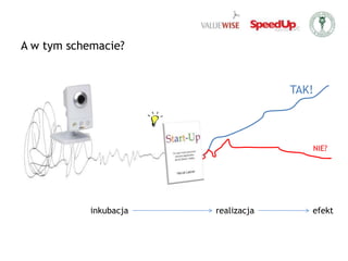 A w tym schemacie?TAK!NIE?realizacjaefektinkubacja