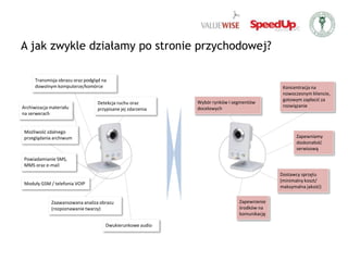 A jak zwykle działamy po stronie przychodowej?Transmisja obrazu oraz podgląd na dowolnym komputerze/komórceKoncentracja na nowoczesnym kliencie, gotowym zapłacić za rozwiązanieWybór rynków i segmentów docelowychDetekcja ruchu oraz przypisane jej zdarzeniaArchiwizacja materiału na serwerachMożliwość zdalnego przeglądania archiwumZapewniamy doskonałość serwisowąPowiadamianie SMS, MMS oraz e-mailDostawcy sprzętu (minimalny koszt/ maksymalna jakość)Moduły GSM / telefonia VOIPZapewnienie środków na komunikacjęZaawansowana analiza obrazu (rozpoznawanie twarzy)Dwukierunkowe audio