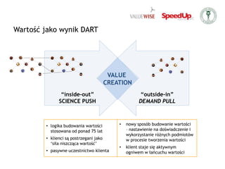Wartość jako wynik DART“inside-out”SCIENCE PUSH“outside-in”DEMAND PULLVALUE CREATIONlogika budowania wartości stosowana od ponad 75 lat