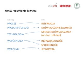 nowy sposób budowanie wartości– nastawienie na doświadczenie i wykorzystanie różnych podmiotów w procesie tworzenia wartości
