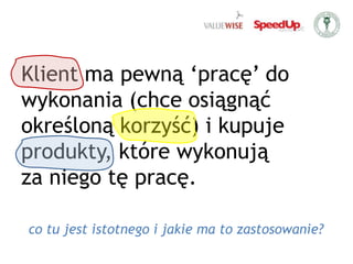 Klient ma pewną ‘pracę’ do wykonania (chce osiągnąć określoną korzyść) i kupuje produkty, które wykonują za niego tę pracę.co tu jest istotnego i jakie ma to zastosowanie?