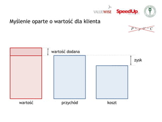 Myślenie oparte o wartość dla klientawartość dodanazyskwartośćprzychódkoszt