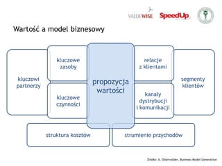 Wartość a model biznesowypropozycja wartościkluczowe zasoby relacje z klientamikluczowipartnerzysegmenty klientówkluczowe czynnościkanały dystrybucji i komunikacjistruktura kosztówstrumienie przychodówŹródło: A. Ostervalder, Business Model Generation