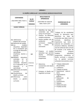 UNACH
UNIDAD II
EL DISEÑO CURRICULAR Y LOS DIVERSOS MODELOS EDUCATIVOS
CONTENIDOS
¿Qué debe saber, hacer y
ser?
No DE
HORAS/
SEMANAS
RESULTADOS DE
APRENDIZAJE
¿Qué debe ser capaz de
saber, hacer y ser?
EVIDENCIA(S) DE LO
APRENDIDO
CLASES TEÓRICAS
2.1. Definiciones y
ámbitos del currículo
2.2.Definición de modelo.
2.3.Los modelos
educativos dependen
de la concepción que
se tenga de educación,
aprendizaje,
enseñanza, alumno y
docente.
2.4.Modelos educativos
centrados en el
educador, en el
contenido educativo
en el educando, en el
educando y el
aprendizaje.
2.5.Definiciones de diseño
curricular.
2.6.Características del
diseño curricular.
2.7.Diferencias entre
diseño y gestión
curricular.
5/S
3 Semana
12 Horas
 Identifica los tipos de
contenidos que debe
incluir el currículum.
 Clasifica los diferentes
modelos existentes
 Analiza posibles vías de
confección del
currículum mediante
tres niveles de
concreción.
 Propone el modelo
educativo que permita
diseñar estrategias
curriculares
progresistas.
 Determina las
característica del diseño
curricular
 Compara el diseño con
la gestión curricular
Trabajos de los estudiantes
donde se demuestra que:
identifican los tipos de
contenidos que debe incluir el
currículo; identifican la
importancia que tiene la
selección de contenidos y la
secuencia didáctica; identifica
vías de confección del currículo
de acuerdo a los niveles de
concreción; propone
modelos educativos
progresistas, caracteriza el
diseño curricular y compara
con la gestión curricular
utilizando instrumentos como:
 Trabajos elaboración
del portafolio.
 La Bitácora.
 Trabajos en grupo.
 Exposiciones sobre el
tema.
 Organizadores
gráficos.
 Elaboración de
ensayos.
 Cuestionarios
 Debates
 Análisis de casos
 Pruebas escritas
 