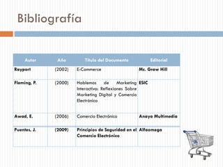 Bibliografía
Autor Año Título del Documento Editorial
Rayport (2002) E-Commerce Mc. Graw Hill
Fleming, P. (2000) Hablemos de Marketing
Interactivo: Reflexiones Sobre
Marketing Digital y Comercio
Electrónico
ESIC
Awad, E. (2006) Comercio Electrónico Anaya Multimedia
Puentes, J. (2009) Principios de Seguridad en el
Comercio Electrónico
Alfaomega
 