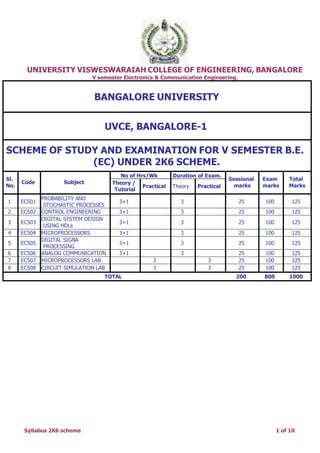 UNIVERSITY VISWESWARAIAH COLLEGE OF ENGINEERING, BANGALORE
V semester Electronics & Communication Engineering.
BANGALORE UNIVERSITY
UVCE, BANGALORE-1
SCHEME OF STUDY AND EXAMINATION FOR V SEMESTER B.E.
(EC) UNDER 2K6 SCHEME.
Sl.
No.
Code Subject
No of Hrs/Wk Duration of Exam.
Sessional
marks
Exam
marks
Total
Marks
Theory /
Tutorial
Practical Theory Practical
1 EC501
PROBABILITY AND
STOCHASTIC PROCESSES
3+1 3 25 100 125
2 EC502 CONTROL ENGINEERING 3+1 3 25 100 125
3 EC503
DIGITAL SYSTEM DESIGN
USING HDLs
3+1 3 25 100 125
4 EC504 MICROPROCESSORS 3+1 3 25 100 125
5 EC505
DIGITAL SIGNA
PROCESSING
3+1 3 25 100 125
6 EC506 ANALOG COMMUNICATION 3+1 3 25 100 125
7 EC507 MICROPROCESSORS LAB 3 3 25 100 125
8 EC508 CIRCUIT SIMULATION LAB 3 3 25 100 125
TOTAL 200 800 1000
Syllabus 2K6 scheme 1 of 10
 