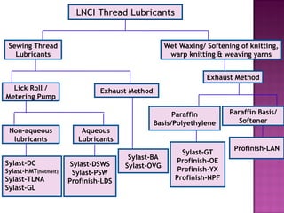 LNCI Thread Lubricants Wet Waxing/ Softening of knitting, warp knitting & weaving yarns Sewing Thread Lubricants Lick Roll / Metering Pump Exhaust Method Exhaust Method Paraffin Basis/Polyethylene Paraffin Basis/ Softener Non-aqueous lubricants Aqueous Lubricants Sylast-DC Sylast-HMT (hotmelt) Sylast-TLNA Sylast-GL Sylast-DSWS Sylast-PSW Profinish-LDS Sylast-BA Sylast-OVG Sylast-GT Profinish-OE Profinish-YX Profinish-NPF Profinish-LAN 
