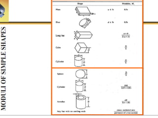 SY Lectures Gating designe, Raisers Problems[1].pdf