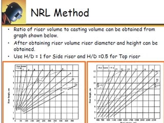 SY Lectures Gating designe, Raisers Problems[1].pdf