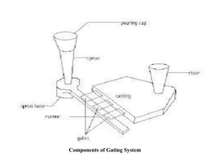 Components of Gating System
 