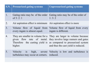 S.N. Pressurized gating systems Unpressurized gating systems
1. Gating ratio may be of the order
of 3: 2: 1
Gating ratio may be of the order of
1: 3: 2
2. Air aspiration effect is minimum Air aspiration effect is more
3. Volume flow of liquid from
every ingate is almost equal.
Volume flow of liquid from every
ingate is different.
4. They are smaller in volume for a
given flow rate of metal.
Therefore the casting yield is
higher.
They are larger in volume because
they involve large runners and gates
as compared to pressurized system
and thus the cast yield is reduced.
5. Velocity is high, severe
turbulence may occur at corners.
Velocity is low and turbulence is
reduced.
 