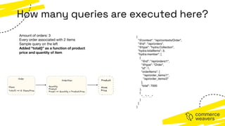 How many queries are executed here?
{
"@context": "/api/contexts/Order",
"@id": "/api/orders",
"@type": "hydra:Collection",
"hydra:totalItems": 3,
"hydra:member": [
{
"@id": "/api/orders/1",
"@type": "Order",
"id": 1,
"orderItems": [
"/api/order_items/1",
"/api/order_items/2"
],
"total": 7000
},
{
“…”: “…“
}
]
}
Amount of orders: 3
Every order associated with 2 items
Sample query on the left
Added “total()” as a function of product
price and quantity of item
 