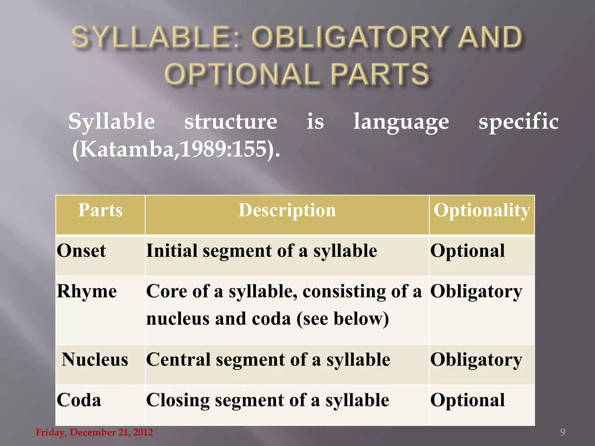 Syllable structure                   is   language       specific
      (Katamba,1989:155).

        Parts                     Description             Optionality

    Onset              Initial segment of a syllable     Optional

    Rhyme              Core of a syllable, consisting of a Obligatory
                       nucleus and coda (see below)

     Nucleus Central segment of a syllable               Obligatory

    Coda               Closing segment of a syllable     Optional
Friday, December 21, 2012                                                 9
 