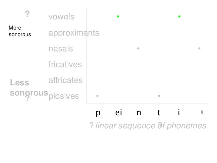sonority hierarchy chart