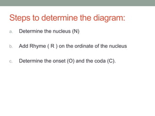 Steps to determine the diagram:
a.   Determine the nucleus (N)

b.   Add Rhyme ( R ) on the ordinate of the nucleus

c.   Determine the onset (O) and the coda (C).
 