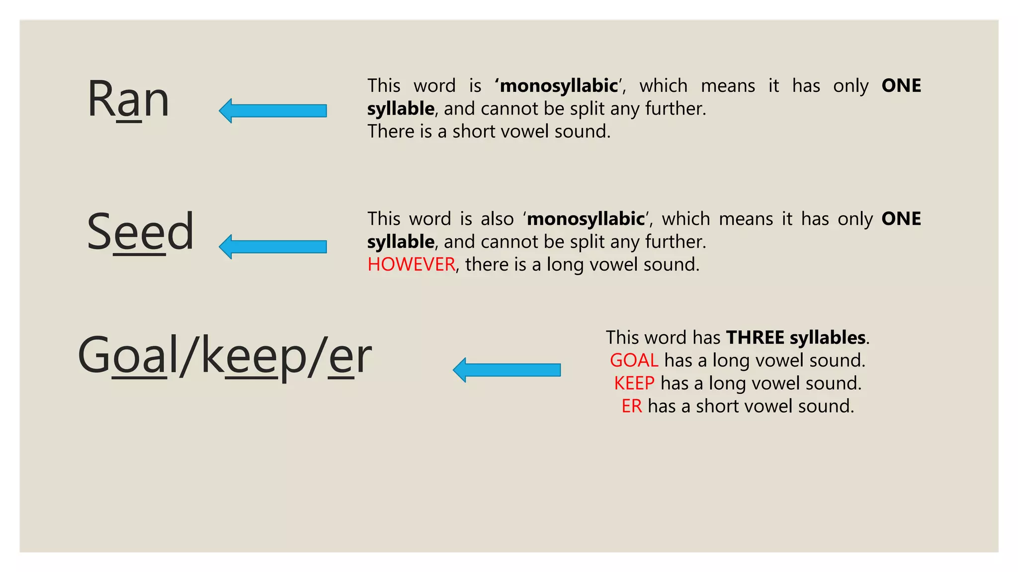 Ran This word is ‘monosyllabic’, which means it has only ONE
syllable, and cannot be split any further.
There is a short vowel sound.
Seed This word is also ‘monosyllabic’, which means it has only ONE
syllable, and cannot be split any further.
HOWEVER, there is a long vowel sound.
Goal/keep/er
This word has THREE syllables.
GOAL has a long vowel sound.
KEEP has a long vowel sound.
ER has a short vowel sound.