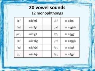 20 vowel sounds
12 monophthongs
 