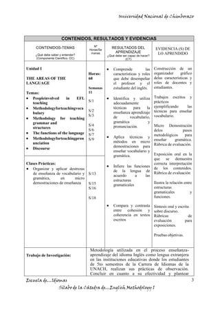 Universidad Nacional de Chimborazo
Escuela de…Idiomas
Sílabo de la Cátedra de…English Methodology I
3
CONTENIDOS, RESULTADOS Y EVIDENCIAS
CONTENIDOS-TEMAS
¿Qué debe saber y entender?
(Componente Científico. CC)
Nº
Horas/Se
manas
RESULTADOS DEL
APRENDIZAJE
¿Qué debe ser capaz de hacer?
(CT)
EVIDENCIA (S) DE
LO APRENDIDO
Unidad I
THE AREAS OF THE
LANGUAGE
Temas:
Peopleinvolved in EFL
teaching
Methodologyforteachingvoca
bulary
Methodology for teaching
grammar and
structures
The functions of the language
Methodologyforteachingpron
unciation
Discourse
Horas:
60
Semanas
11
S/1
S/2
S/3
S/4
S/6
S/7
S/9
Comprende las
características y roles
que debe desempeñar
el profesor y el
estudiante del inglés.
Identifica y utiliza
adecuadamente
técnicas para la
enseñanza aprendizaje
de vocabulario,
gramática y
pronunciación.
Aplica técnicas y
métodos en micro
demostraciones para
enseñar vocabulario y
gramática.
Infiere las funciones
de la lengua de
acuerdo a las
estructuras
gramaticales
Compara y contrasta
entre cohesión y
coherencia en textos
escritos
Construcción de un
organizador gráfico
delas características y
roles de docentes y
estudiantes.
Trabajos escritos y
prácticos
ejemplificando las
técnicas para enseñar
vocabulario.
Micro Demostración
delos pasos
metodológicos para
enseñar gramática.
Rúbrica de evaluación.
Exposición oral en la
que se demuestra
correcta interpretación
de los contenidos.
Rúbrica de evaluación
Ilustra la relación entre
estructuras
gramaticales y
funciones.
Síntesis oral y escrita
sobre discurso.
Rúbricas de
evaluación para
exposiciones.
Pruebas objetivas.
Clases Prácticas:
Organizar y aplicar destrezas
de enseñanza de vocabulario y
gramática, en micro
demostraciones de enseñanza
S/13
S/15
S/16
S/18
Trabajo de Investigación:
Metodología utilizada en el proceso enseñanza-
aprendizaje del idioma Inglés como lengua extranjera
en las instituciones educativas donde los estudiantes
de 5to semestres de la Carrera de Idiomas de la
UNACH, realizan sus prácticas de observación.
Concluir en cuanto a su efectividad y plantear
 